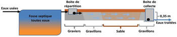 ANC2_fosse_epandage_souterrain_lit_filtrant_flux_horizontal (Agrandir l'image).